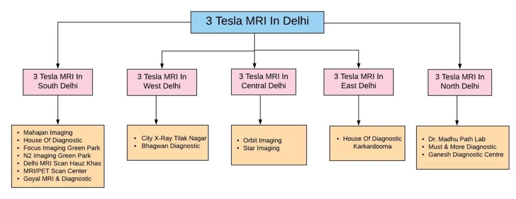 3 Tesla MRI In Delhi Chart