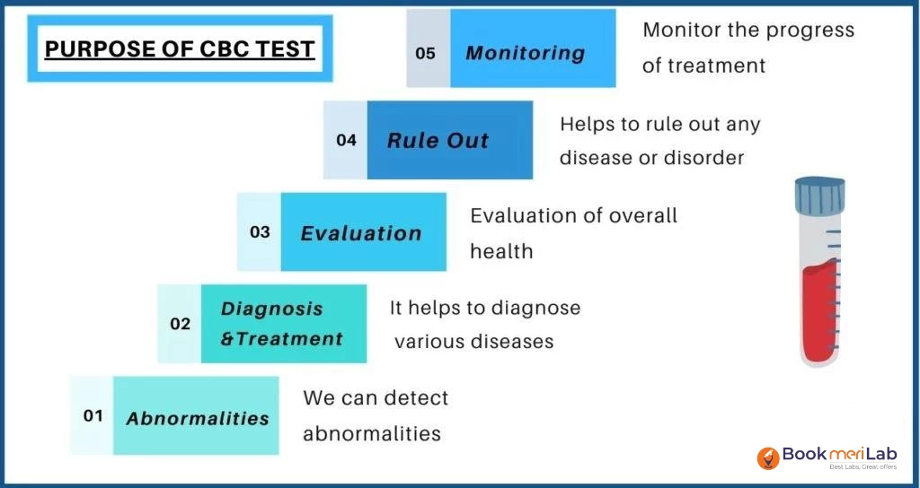 purpose of cbc test