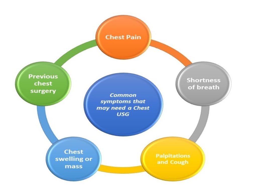 Symptoms related to Chest USG
